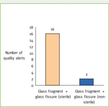 Graphic 7 – Quality alerts due to primary packaging  in sterile and non-sterile medicines