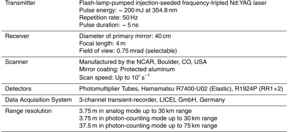 Table 1. Overview of key parameters of the Rotational Raman Lidar of University of Hohenheim (UHOH RRL) during the measurements discussed here.
