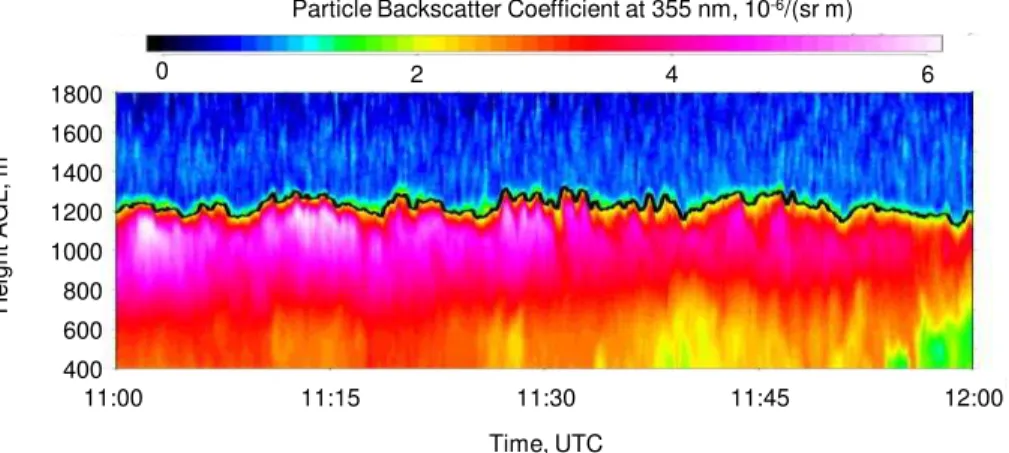 Figure 2. Time-height cross section of particle backscatter coe ffi cient β par at 354.8 nm mea- mea-sured with the UHOH RRL on 24 April 2013 between 11:00 and 12:00 UTC