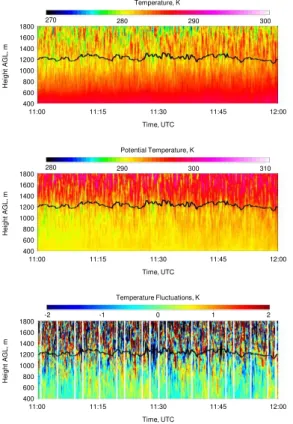 Figure 5. Same as Fig. 2 but for temperature, potential temperature, and detrended tempera- tempera-ture fluctuations: time-height cross sections measured with the UHOH RRL on 24 April 2013 between 11:00 and 12:00 UTC