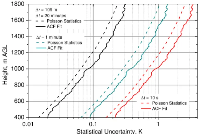 Figure 7. Statistical uncertainties of 10 s, 1 min, and 20 min temperature profiles at noontime determined with a 2/3-power-law fit of the ACF data (see Fig