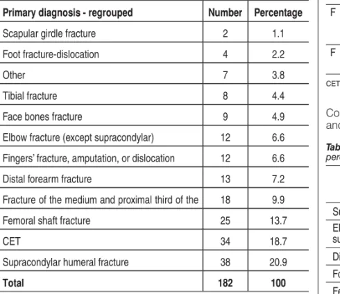 Table 2 – List of deaths according to gender, hospitalization time (days),  diagnosis and mechanism of trauma.