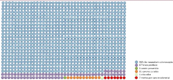 Figura 2. Gráficos de barras. Painel A – Mais persuasivo, porque permite percepcionar a redução de mortalidade com a aplicação do rastreio.