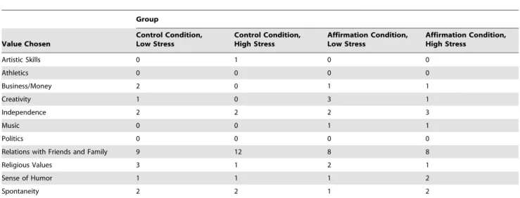 Table 3. #1 Ranked Value selected by participants according to self-affirmation condition and chronic stress level (as determined by median split)