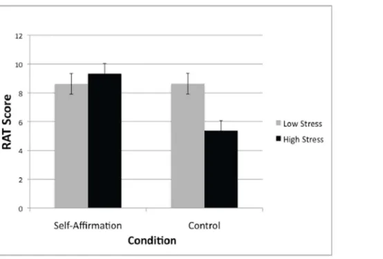 Figure 2. Self-affirmation effects on heart rate during the baseline, RAT performance, and recovery periods