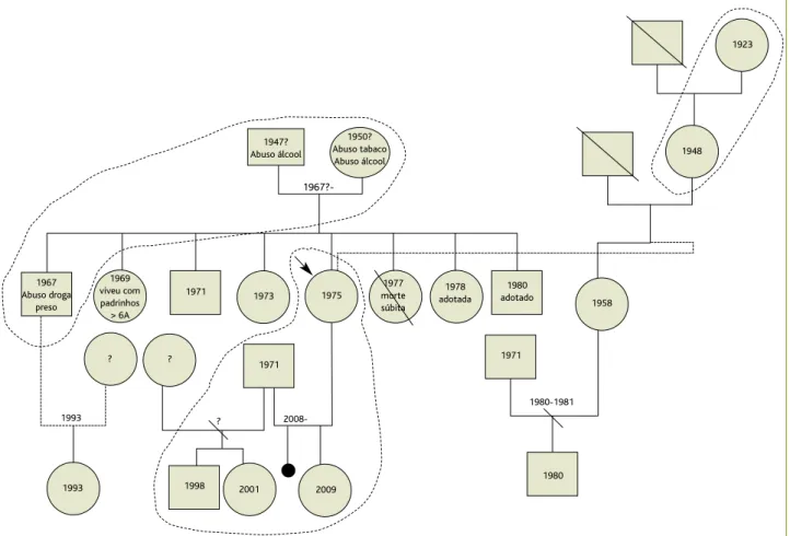 Figura 1. Genograma (2009). Seta: Juno. Linhas a tracejado representam os agregados familiares atuais: família biológica, de Juno e adotiva.