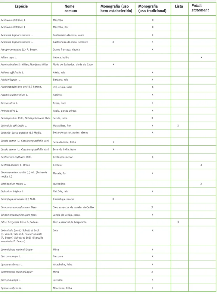 Tabela 1 – Lista das plantas relativamente às quais já existem monografias ou entradas para a Lista