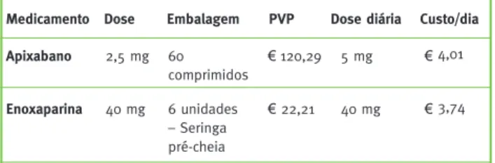 Tabela 3 -  Formas de apresentação e custos  dos medicamentos