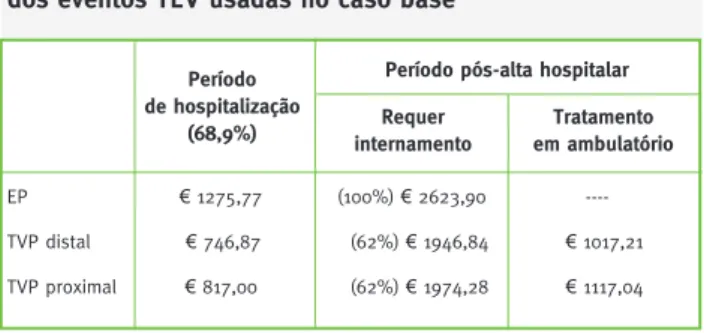 Tabela 5 -  Estimativas do custo de tratamento  dos eventos TEV usadas no caso base