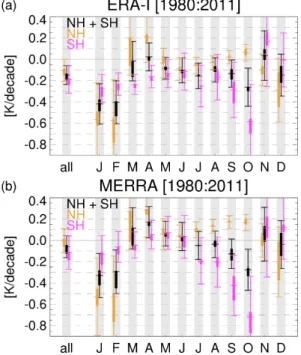 Figure 5. Linear trends in the dynamically forced tropical 70 hPa temperature variations based on the 70 hPa eddy heat flux calculation for the period 1980–2011