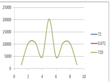 Figure  13:  range  of  the  distribution  of  the  contact  load  (increased distribution) 