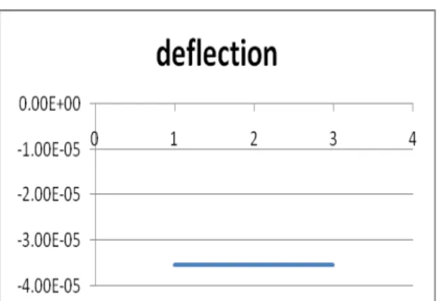 Figure  16:  variation  of  maximum  deflection  with  variation  of  wheel speed   