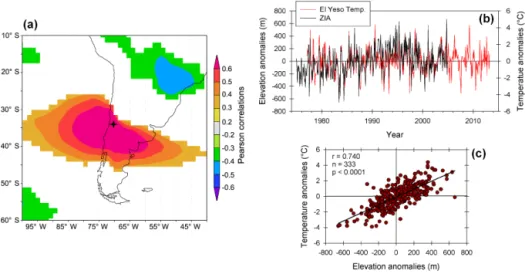 Figure 6. Panel (a) depicts a map showing the correlations (p < 0.1) between mean warm season (October–March) temperatures at the El Yeso station and gridded warm season ERA-Interim mean temperatures for the 700 mb geopotential height level over the 197