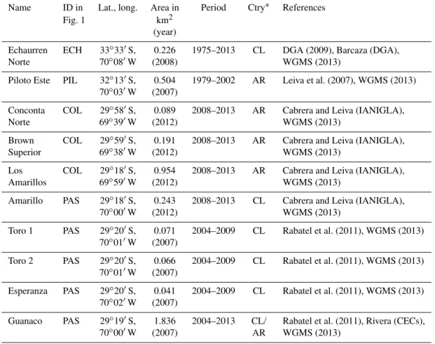 Table 1. Basic information of the glacier mass-balance series used in this study.