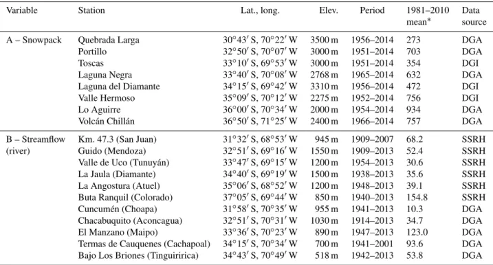 Table 3. Stations used to develop regionally averaged series of mean annual river discharges and winter-maximum snow accumulation for the Andes between 30 and 37 ◦ S