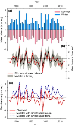 Figure 3. Panel (a) shows winter and summer values observed at ECH between 1975 and 2012