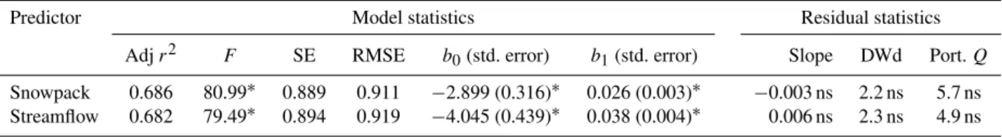 Table 4. Summary statistics for the simple linear regression models used to estimate ECH annual mass balances using regional snowpack and streamflow records.