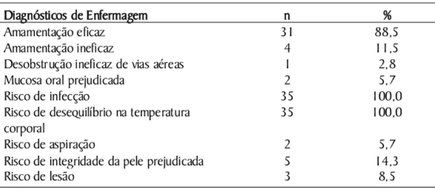 Tabela 2. Descrição dos Diagnósticos de Enfermagem para Recém-Nascidos,  em uma unidade de alojamento conjunto