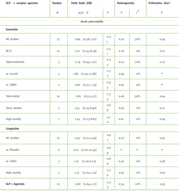 Table 2 -  Pooled odds ratios (OR) and 95% CIs of acute pancreatitis and cancer associated with GLP-1 agonists