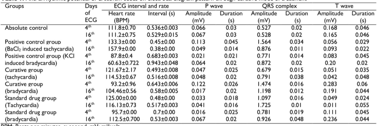 Table 1: Anti-arrhythmic potential of C. sativum seeds on electrocardiogram pattern through curative mode of treatment 