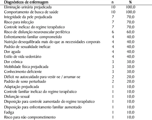 Tabela 2. Distribuição numérica dos fatores relacionados ao diagnóstico  de enfermagem dos sujeitos com Eliminação urinária prejudicada  atendidas no Centro de Pesquisa e Extensão Universitária, Ribeirão  Preto-SP, 2007