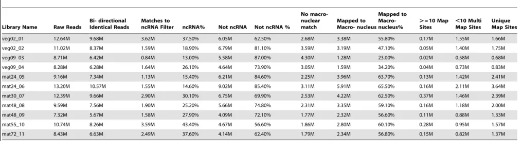 Table 1. Oxytricha trifallax small RNA sequencing mapping statistics.