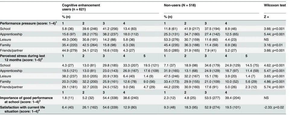 Table 4. Perceived performance pressure and stress among students who report the use of prescription drugs, recreational drugs, and/or soft enhancers for cognitive enhancement, and non-users