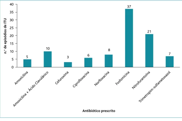 Figura 5. Frequência absoluta  de antibióticos prescritos