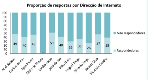 Figura 1. Proporção de respostas por direção de internato.