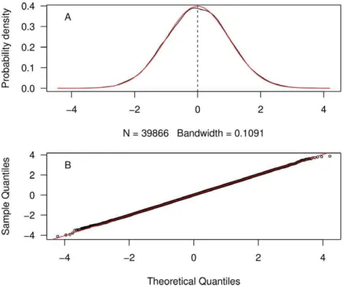 Figure 3. Probability density (A) and ‘‘Q-Q’’ deviations (m) of corrected depth time series from the original, clean, data set (black solid line), and that of normal Gaussian noise (red solid line) introduced into the original time series (m~ 0 , s~ 1 m) (