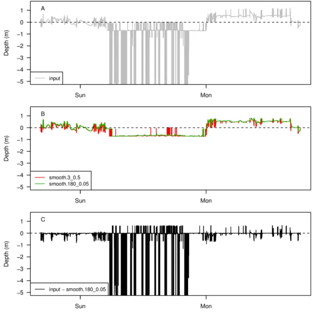 Figure 5. Zero offset correction of TDR data from a Cassin’s auklet. Input time series (A), first filter (median) using a moving window of size 3 (9 s) and second filter (0.05 quantile) using moving window of size 180 (9 min) (B), and corrected depth (inpu