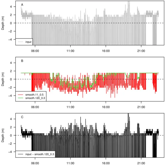 Figure 6. Zero offset correction of TDR data from a king penguin. Input time series (A), first filter (median) using a moving window of size 11 (11 s) and second filter (0.3 quantile) using moving window of size 120 (120 s) (B), and corrected depth (input 