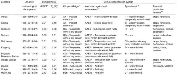 Table 1. Climate indices and classification of selected locations across eastern Australia with focus on rainfall.
