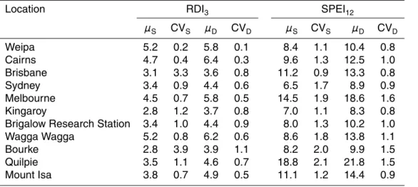Table 2. Mean severity µ S and duration µ D of selected locations across eastern Australia, and corresponding coe ffi cient of variation CV S and CV D for short-term (RDI 3 ) and long-term (SPEI 12 ) droughts.
