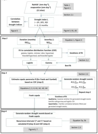 Fig. 2. Schematic diagram of steps applied to estimate recurrence intervals of drought events.