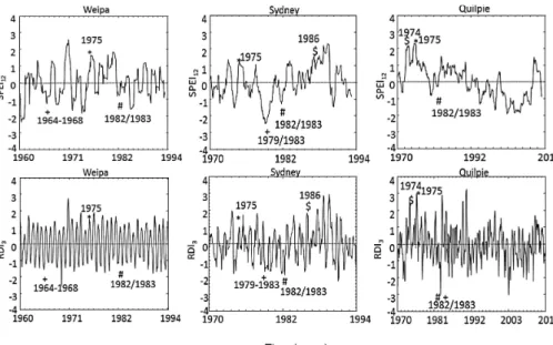 Fig. 4. Calculated SPEI 12 (upper row panels) and RDI 3 (lower row panels) for Weipa, Sydney and Quilpie including major weather events