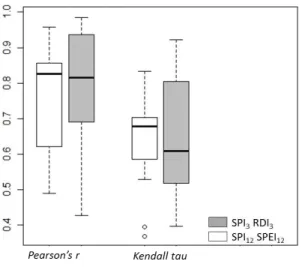 Fig. 5. Correlation between SPI 3 and RDI 3 , and SPI 12 and SPEI 12 based on the correlation coe ffi cient Pearson’s r and Kendall τ