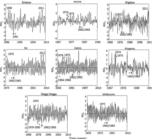 Fig. C2. Calculated RDI 3 for selected locations across Eastern Australia.