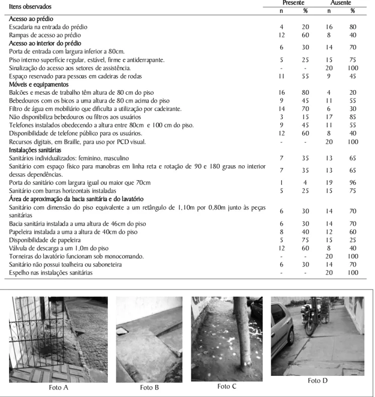Figura 1. Condições das calçadas para acesso às UBS. Brasil. 2009. 