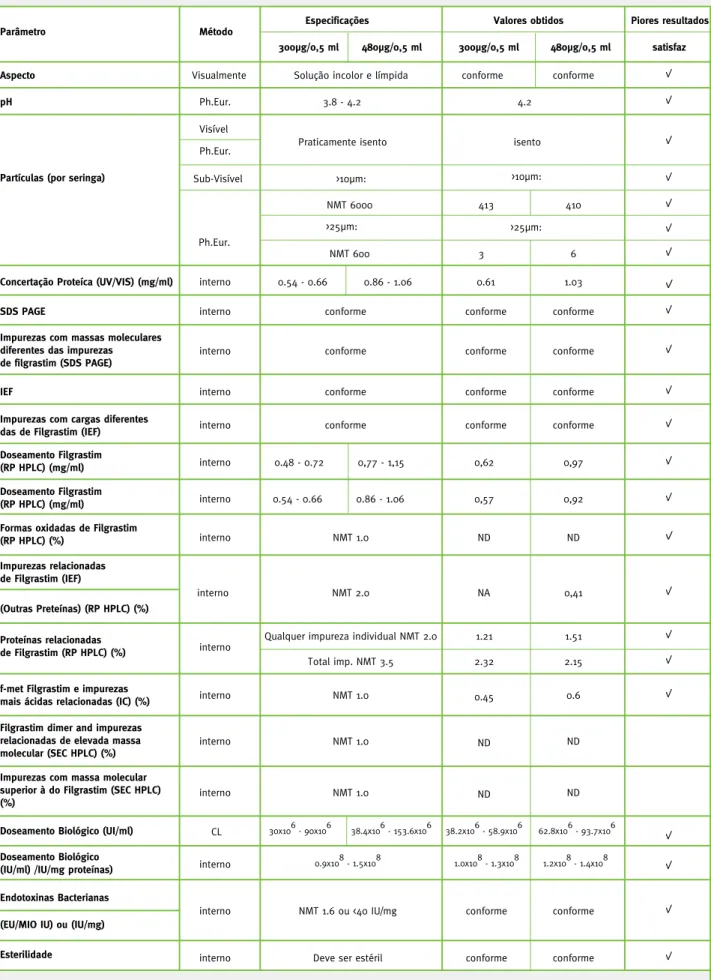 Tabela 3 - Piores resultados de qualidade obtidos nos estudos de estabilidade