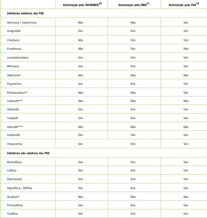 Tabela 3 - Inibidores das PDE autorizados para utilização na prática clínica pelo INFARMED, pela EMA e pela FDA