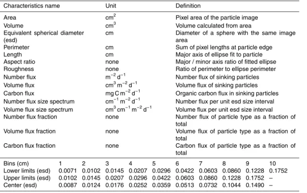 Table 2. Particle characteristics and bins for phytodetrital aggregates, cylindrical fecal pellets and fecal aggregates.