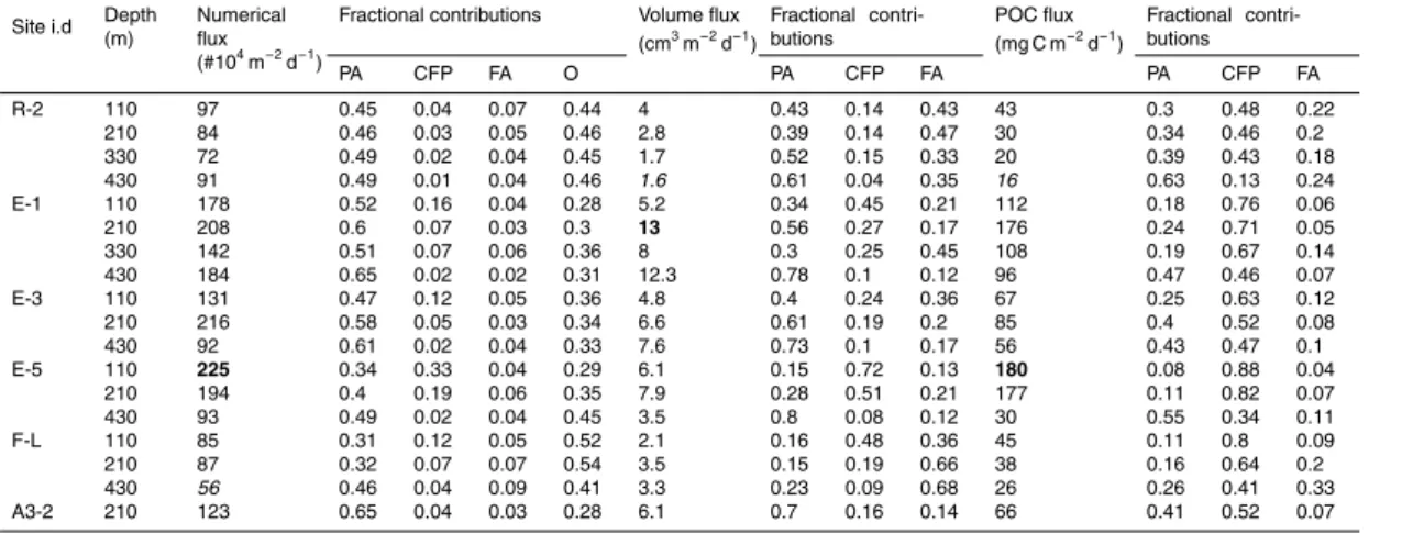 Table 3. Total numerical, volume and particulate organic carbon (POC) fluxes and fractional contributions of each category of particle