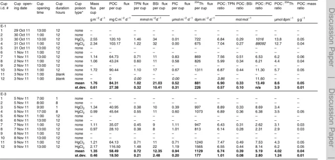 Table 4. Particle fluxes at 210 m depth from free-drifting deployments of the 12-cup-carousel cylindrical PPS3/3-trap