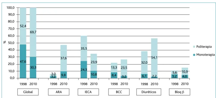 Figura 1. Anti-hipertensores prescritos em monoterapia vs politerapia: prescrição de fármacos anti-hipertensores por grupo terapêutico.