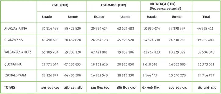 Tabela 3 -  Poupança potencial com a introdução de novos medicamentos genéricos em Portugal (Regime geral)