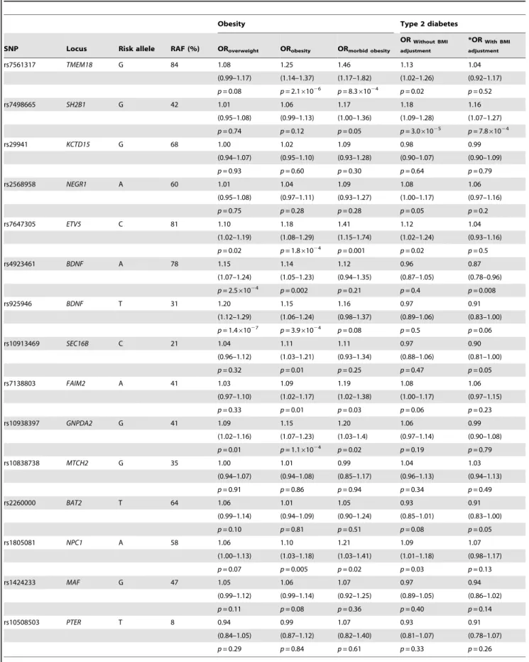 Table 1. Case-control studies of overweight, obesity and type 2 diabetes in the combined study sample.