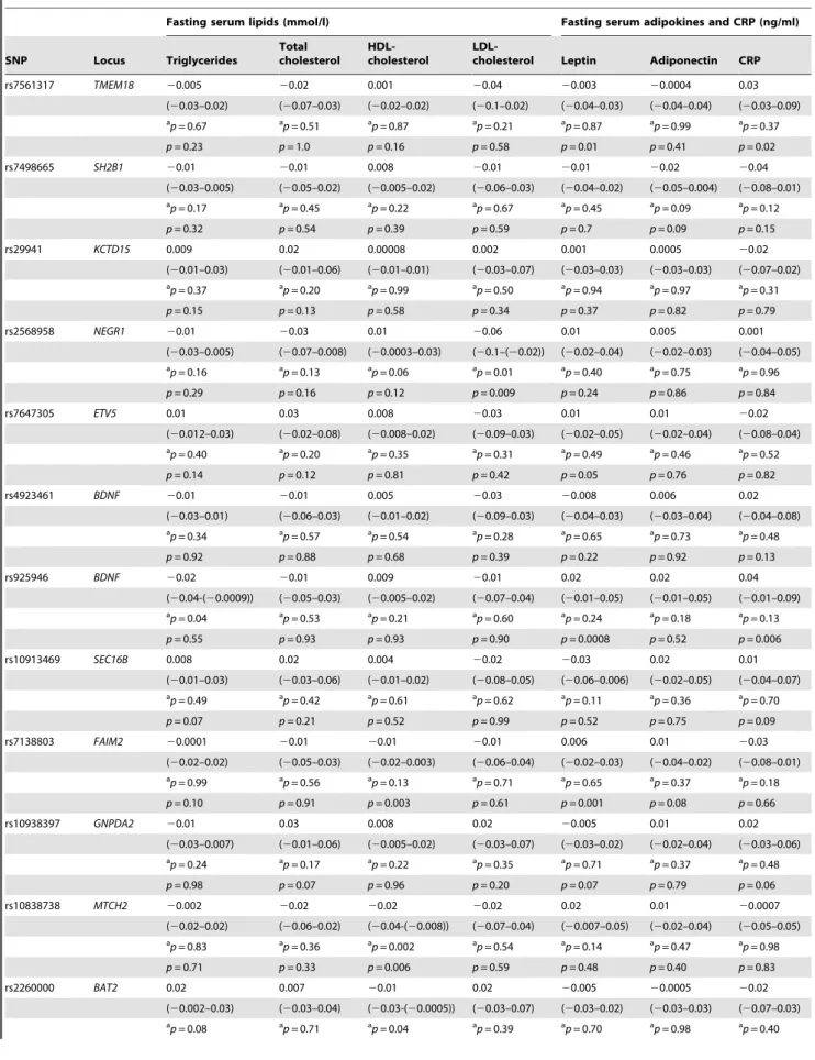 Table 3. Effects sizes of fasting serum lipids, adipokines and CRP, with and without adjustments for BMI in the population-based Inter99 cohort.