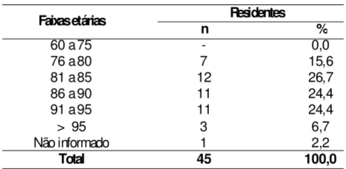 Tabela 1. Residentes e suas faixas etárias. São Paulo, 2009. 
