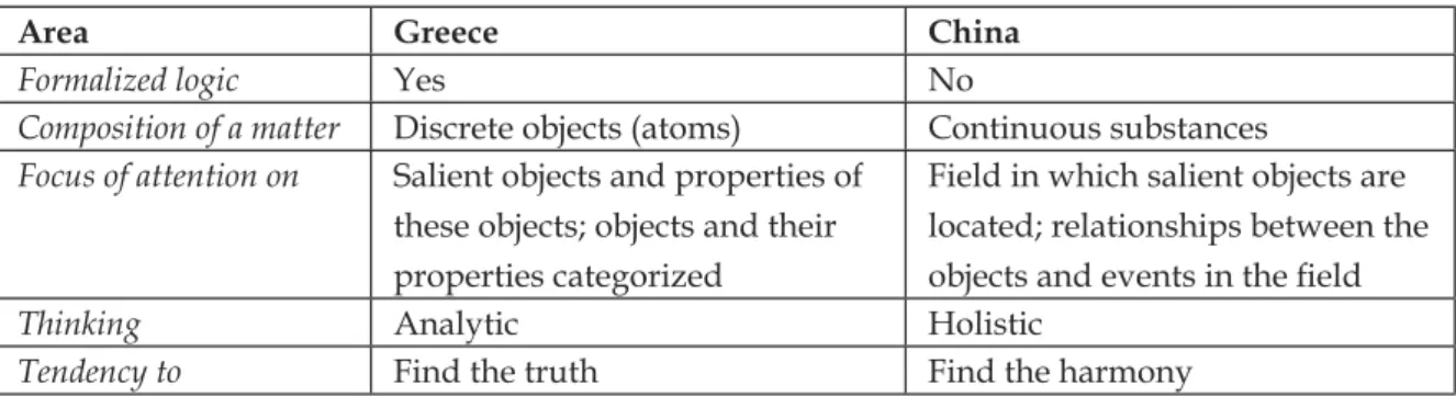 Tab. 3. The differences in ancient Greek and Chinese philosophy.